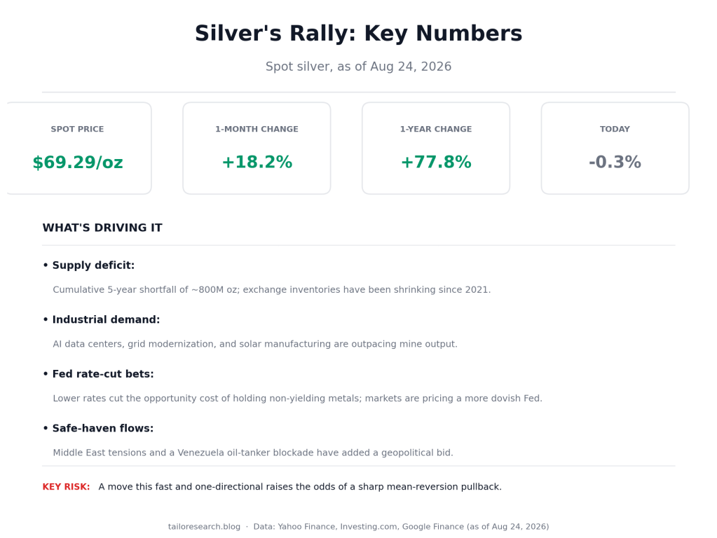 Silver Just Hit $69+ an Ounce: Why It’s Up 77% in a Year