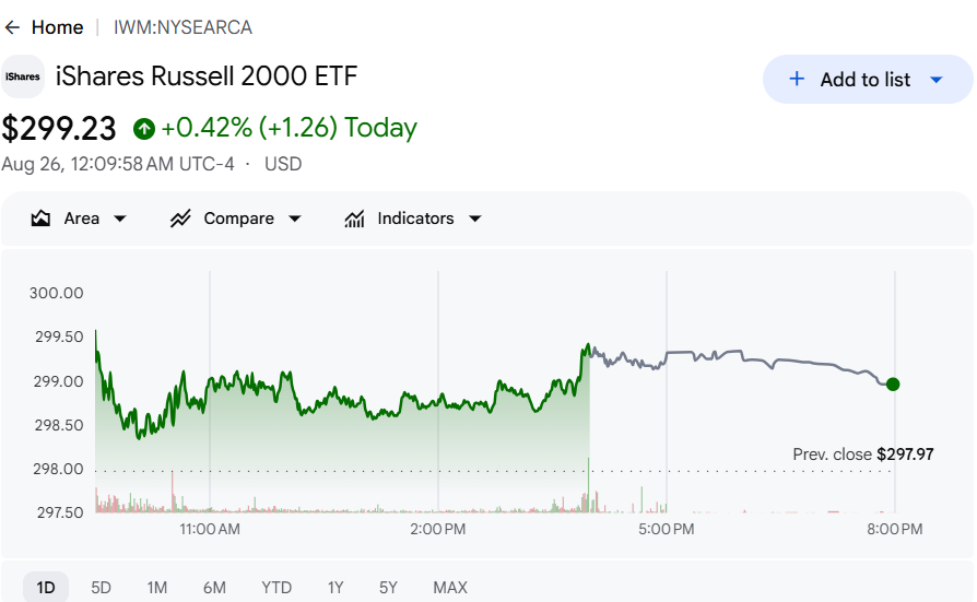 iShares Russell 2000 ETF chart showing an intraday reversal from red to green