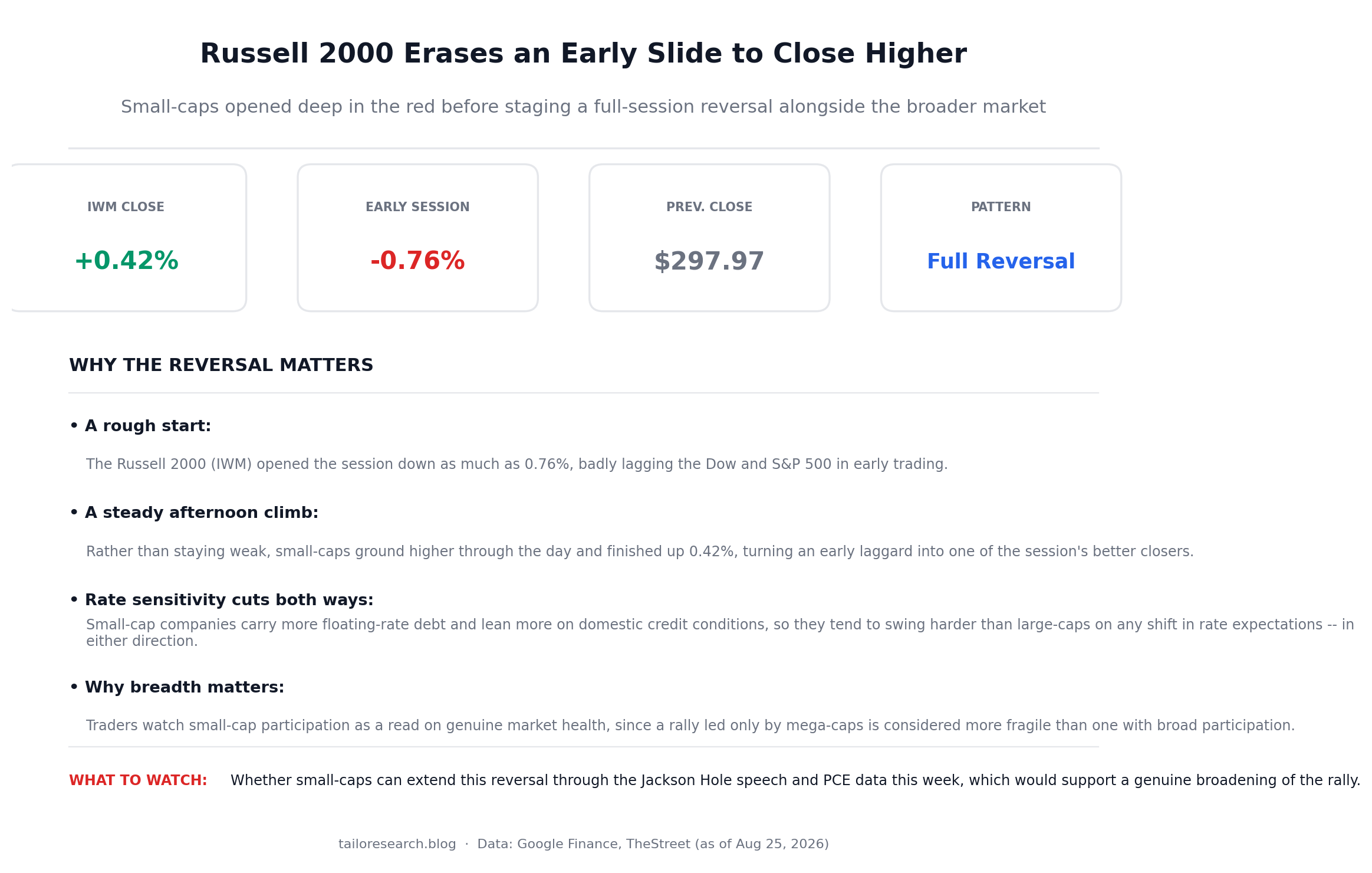 Infographic showing the Russell 2000 reversing an early slide to close higher