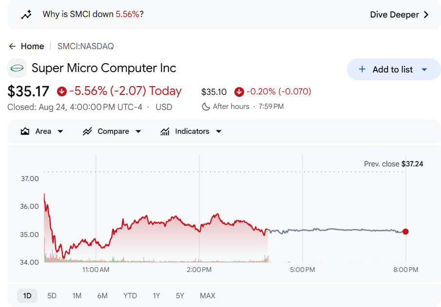 Super Micro Computer stock chart showing a sharp gain