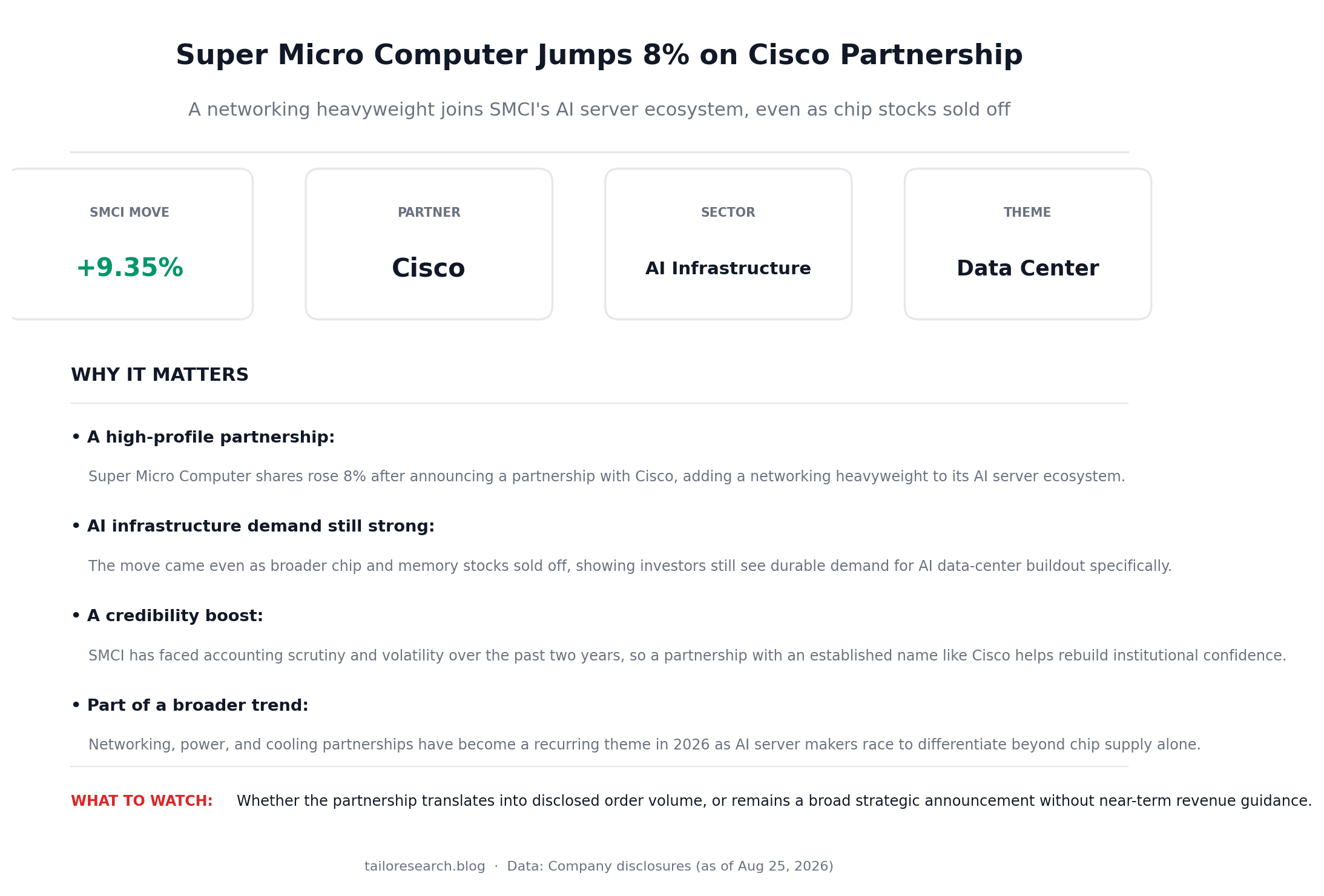 Infographic showing Super Micro Computer stock gain and Cisco partnership details