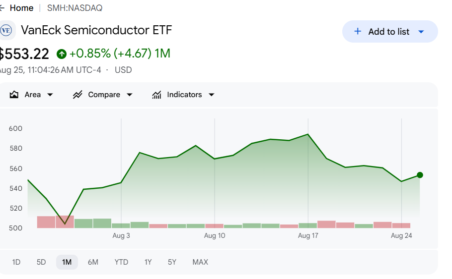 Semiconductor ETF (SMH) price chart showing recent decline