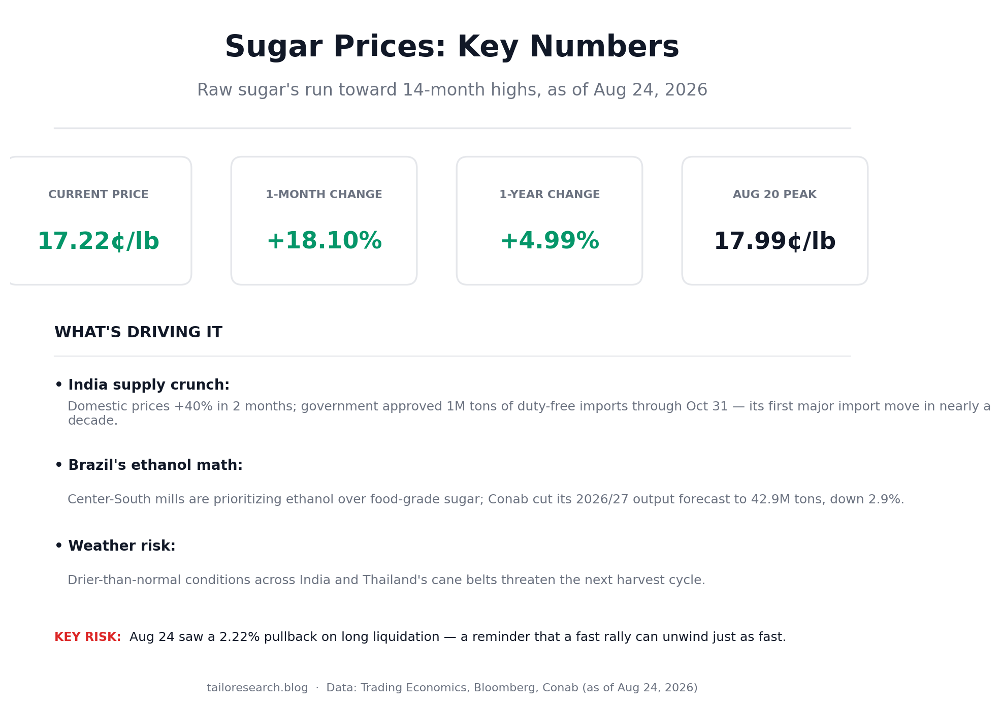 Sugar price key stats infographic