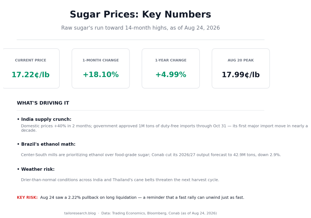 Sugar Prices Are Spiking Toward 14-Month Highs: What’s Behind the Surge