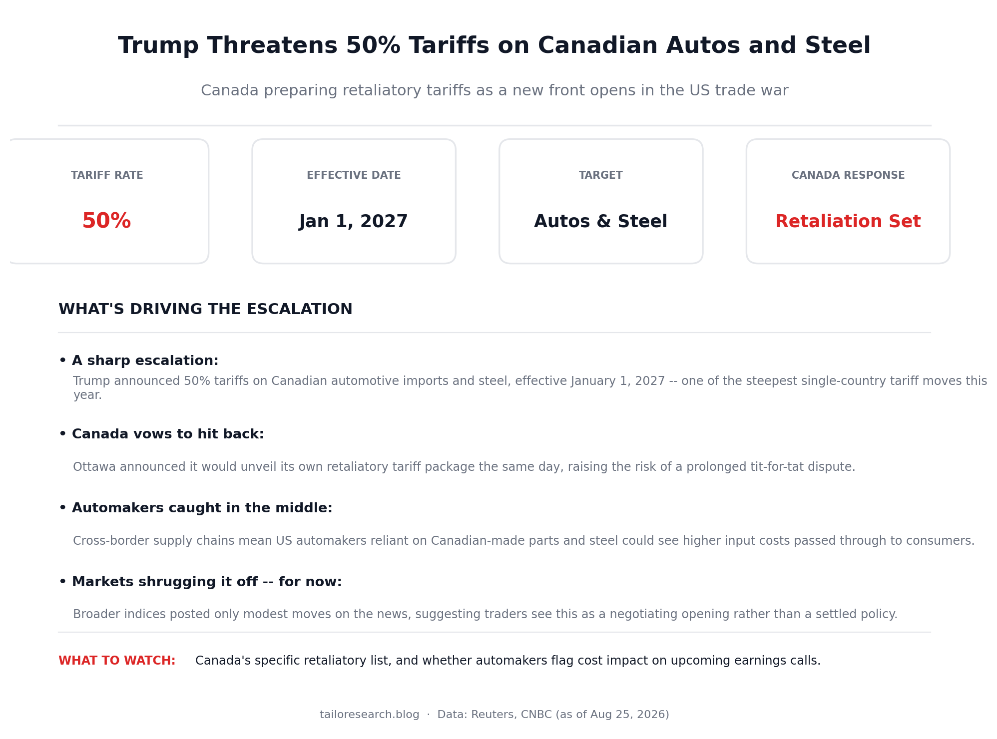 Infographic showing the 50% Canadian tariff announcement and key facts