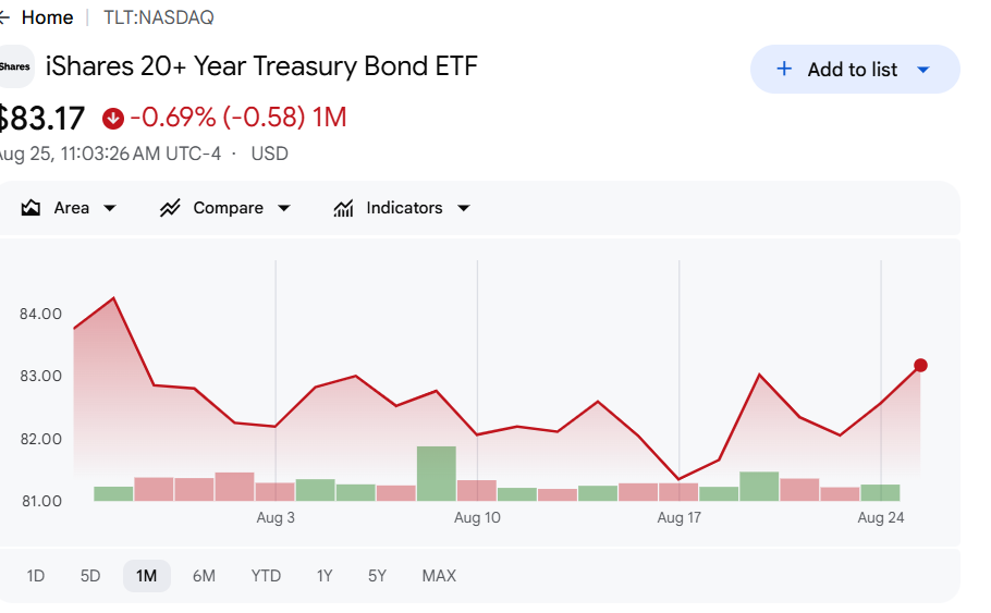 Long-term Treasury bond ETF (TLT) price chart
