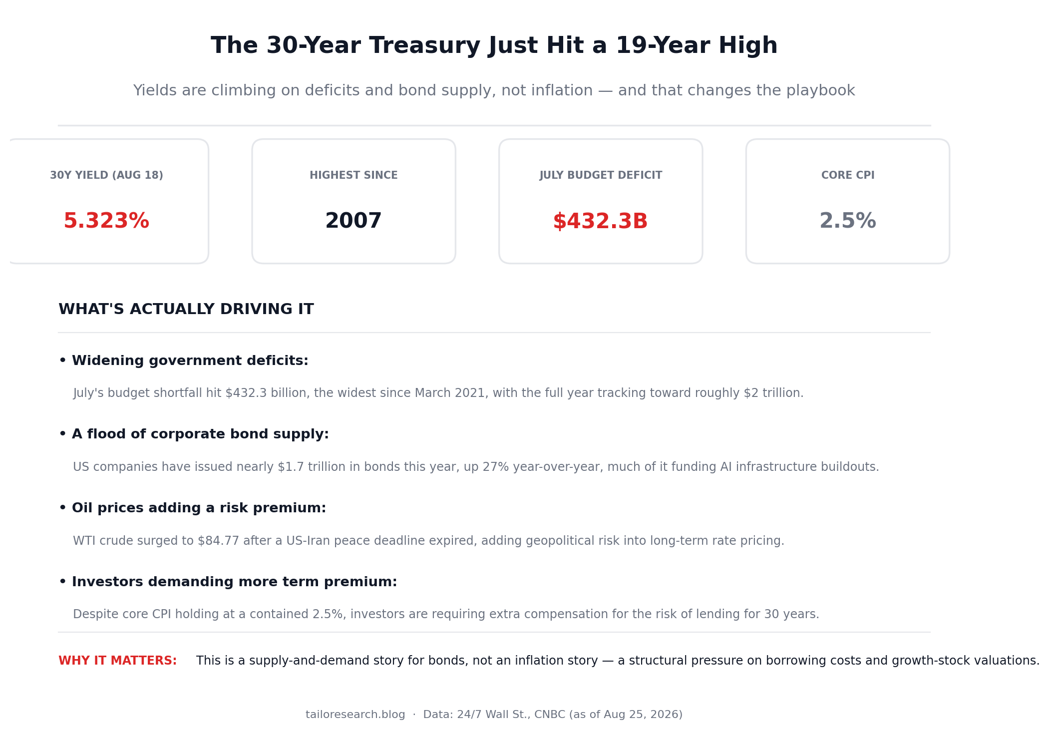 Infographic showing 30-year Treasury yield stats and drivers