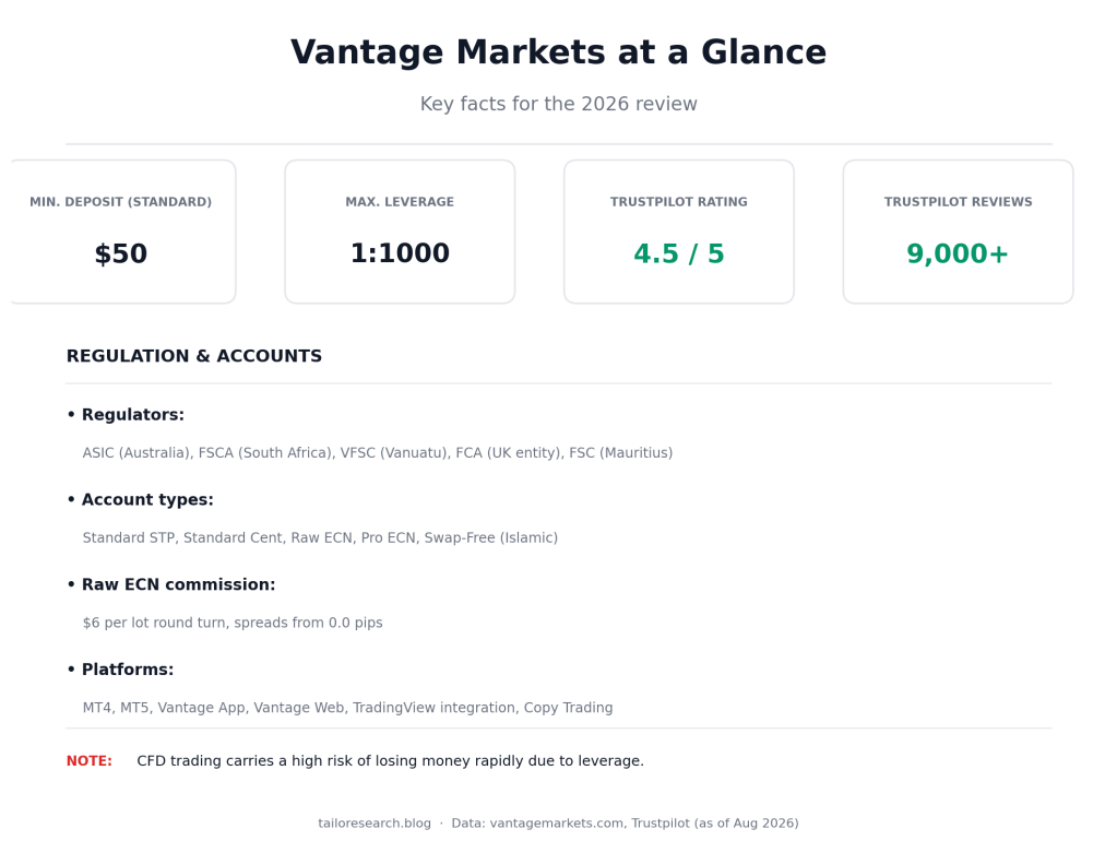 Vantage Markets Review 2026: Regulation, Spreads, Platforms, and Who It’s Best&nbsp;For