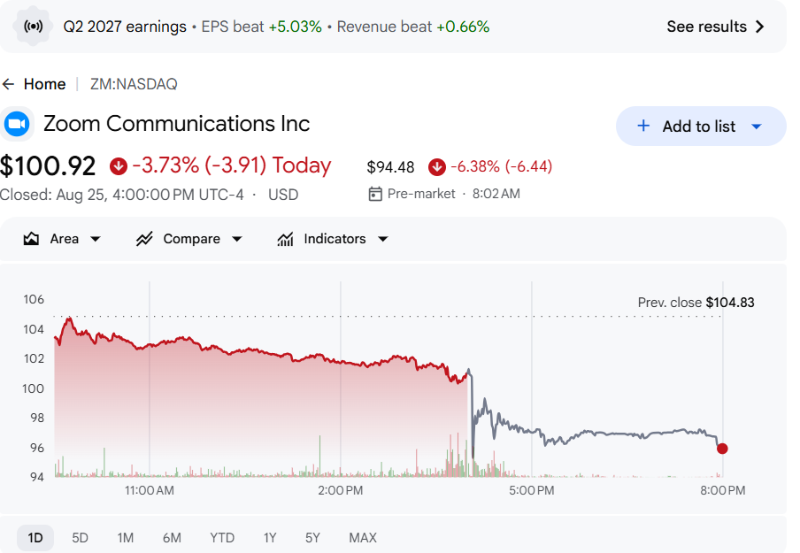 Zoom Communications stock chart showing a decline despite a Q2 earnings beat