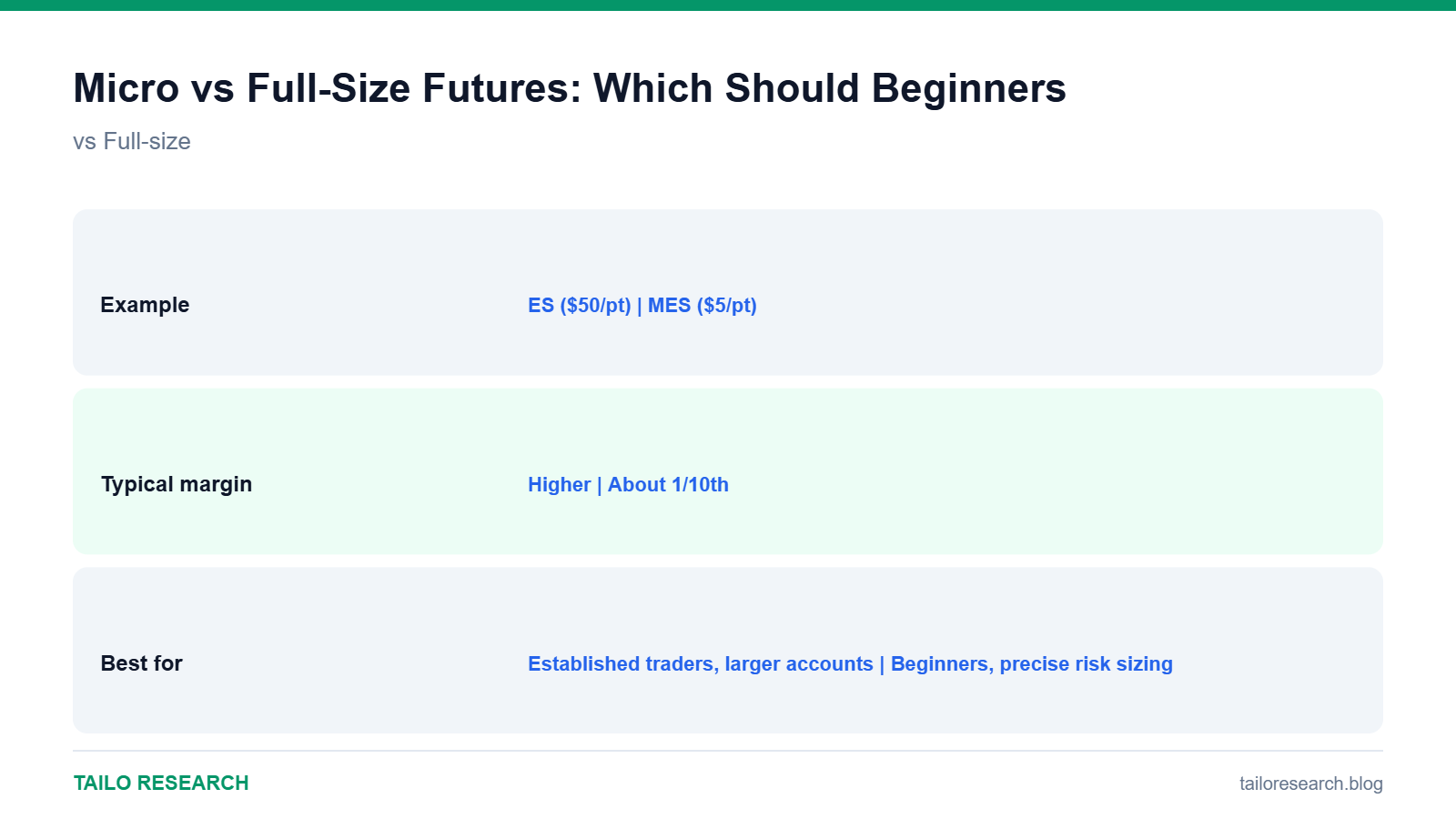 Data comparison chart for Micro vs Full-Size Futures: Which Should Beginners Trade?