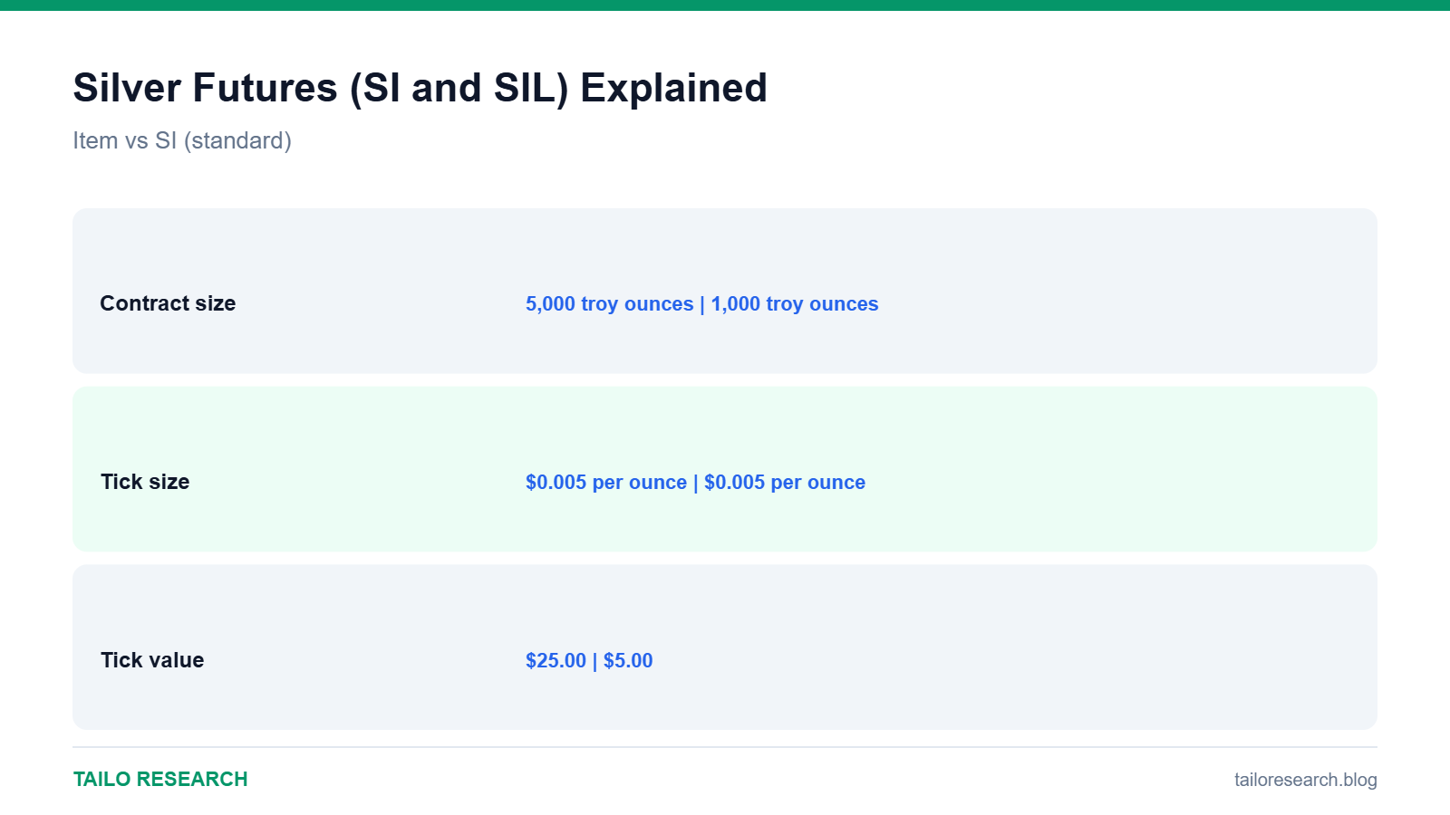 Data comparison chart for Silver Futures (SI and SIL) Explained