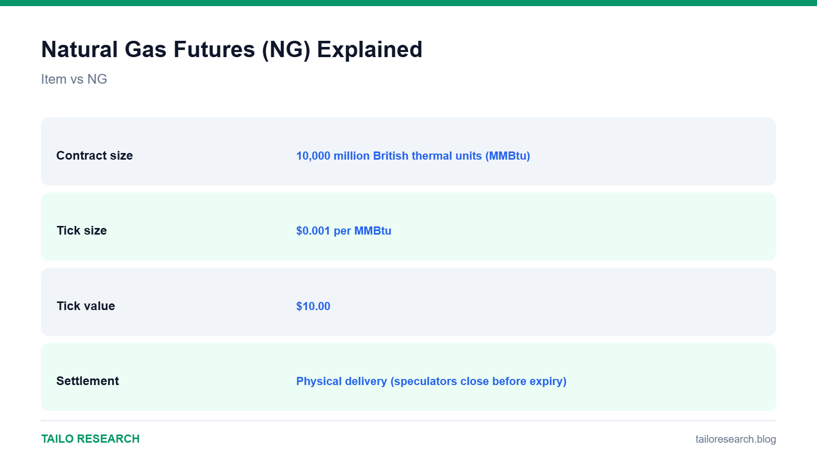 Data comparison chart for Natural Gas Futures (NG) Explained