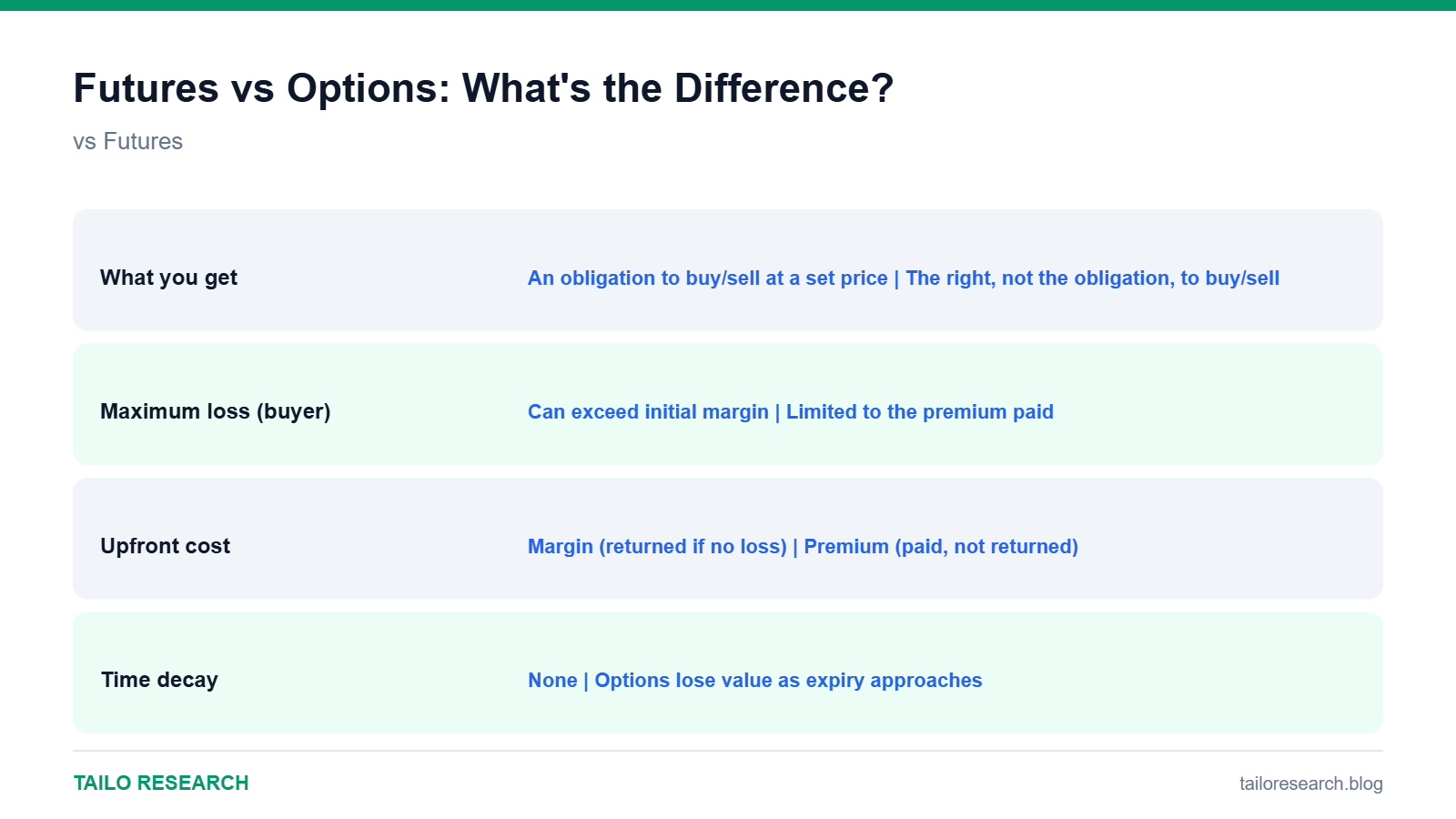 Data comparison chart for Futures vs Options: What's the Difference?