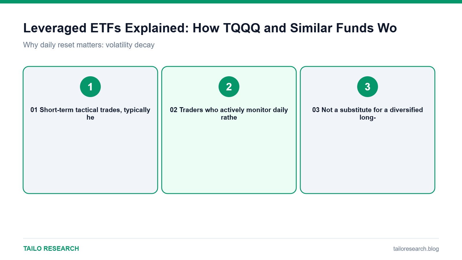 Summary diagram: Why daily reset matters: volatility decay