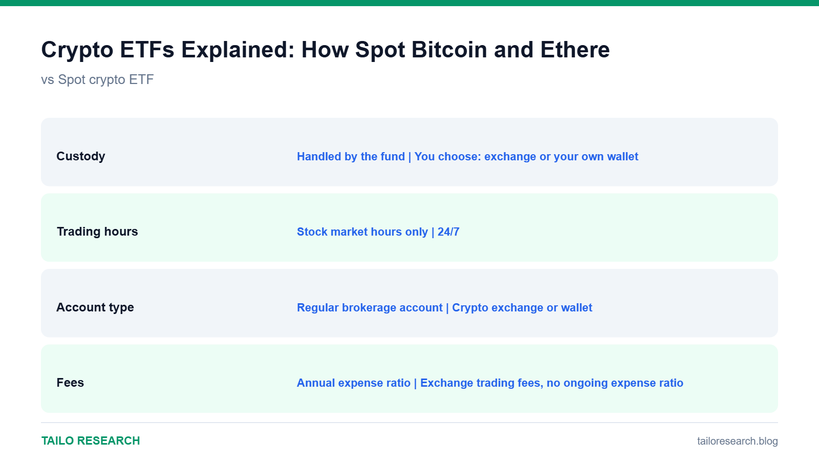 Data comparison chart for Crypto ETFs Explained: How Spot Bitcoin and Ethereum ETFs Work