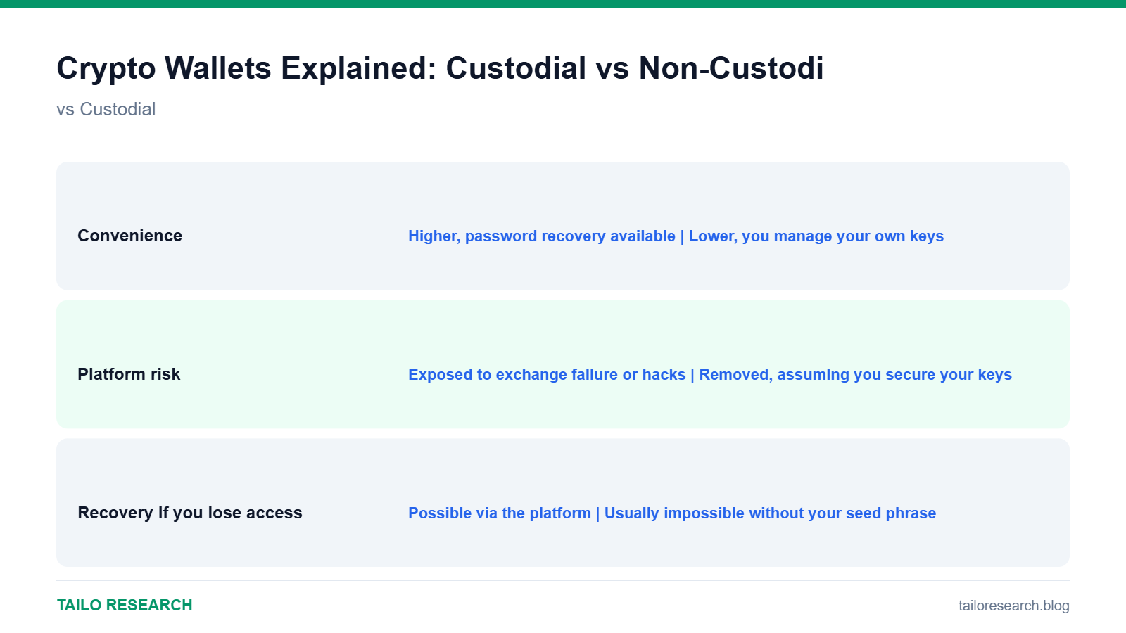 Data comparison chart for Crypto Wallets Explained: Custodial vs Non-Custodial