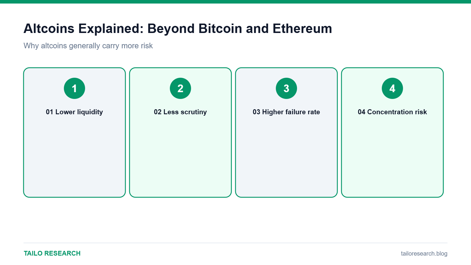 Summary diagram: Why altcoins generally carry more risk