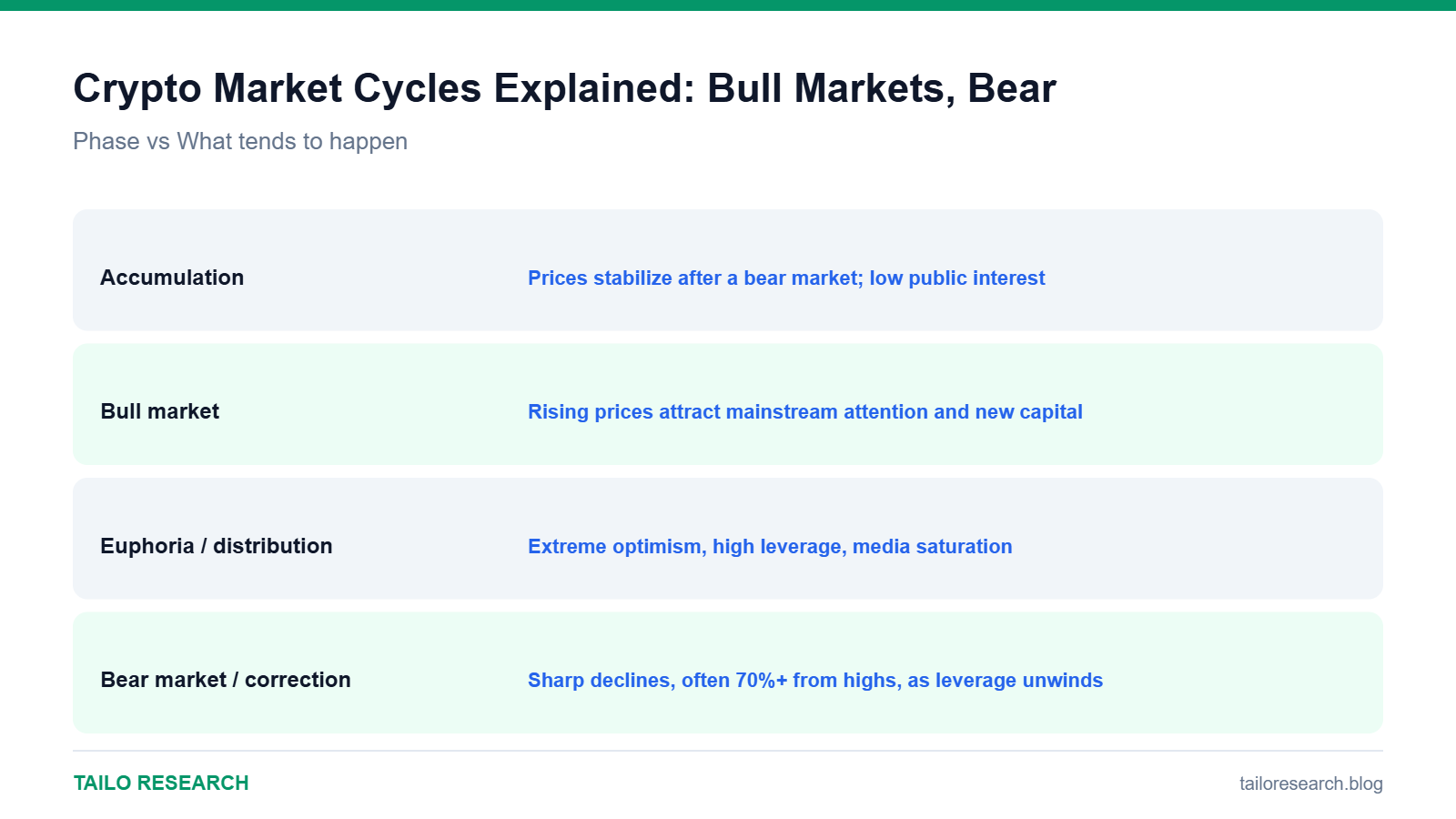 Data comparison chart for Crypto Market Cycles Explained: Bull Markets, Bear Markets and Halvings