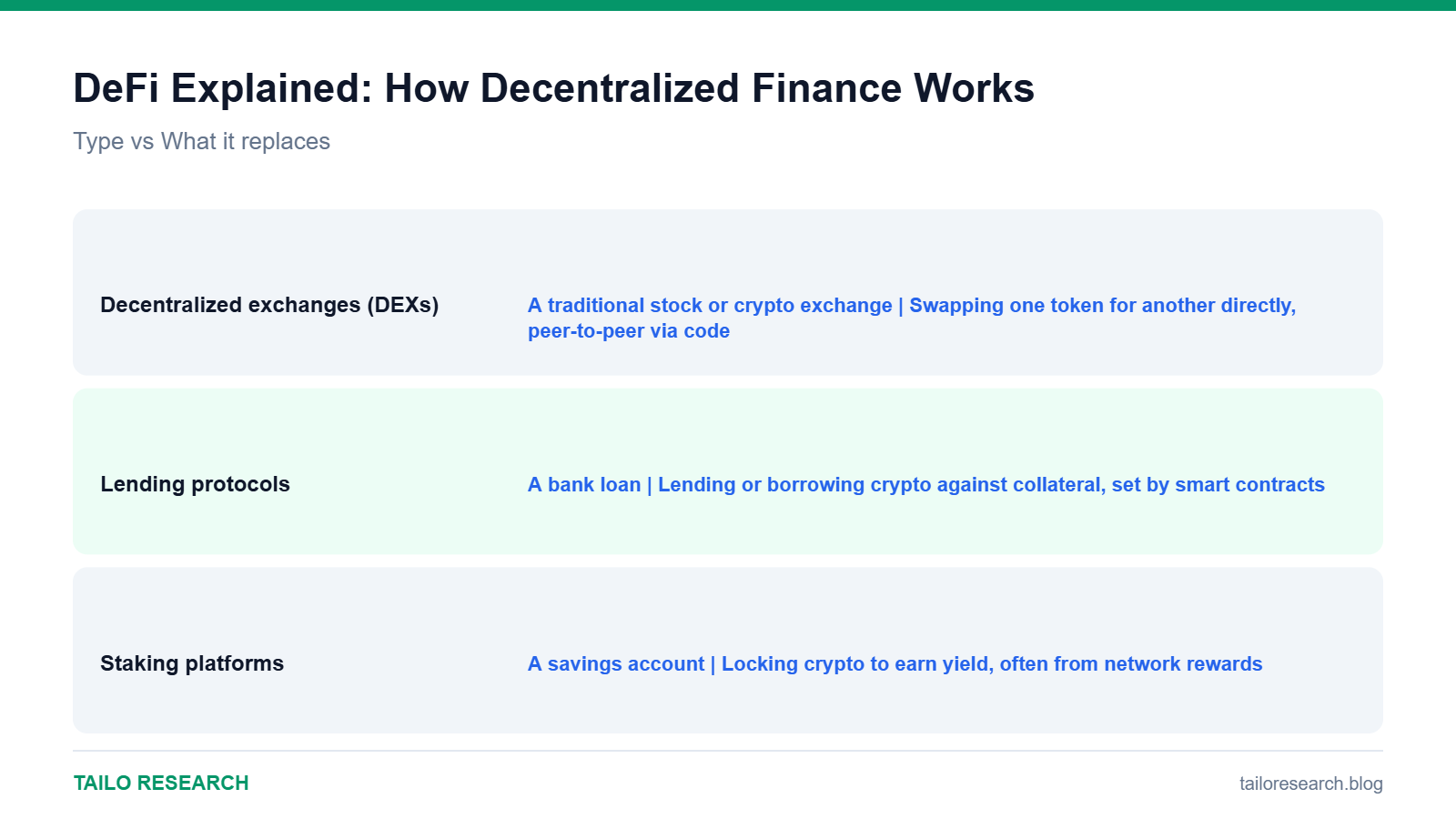 Data comparison chart for DeFi Explained: How Decentralized Finance Works