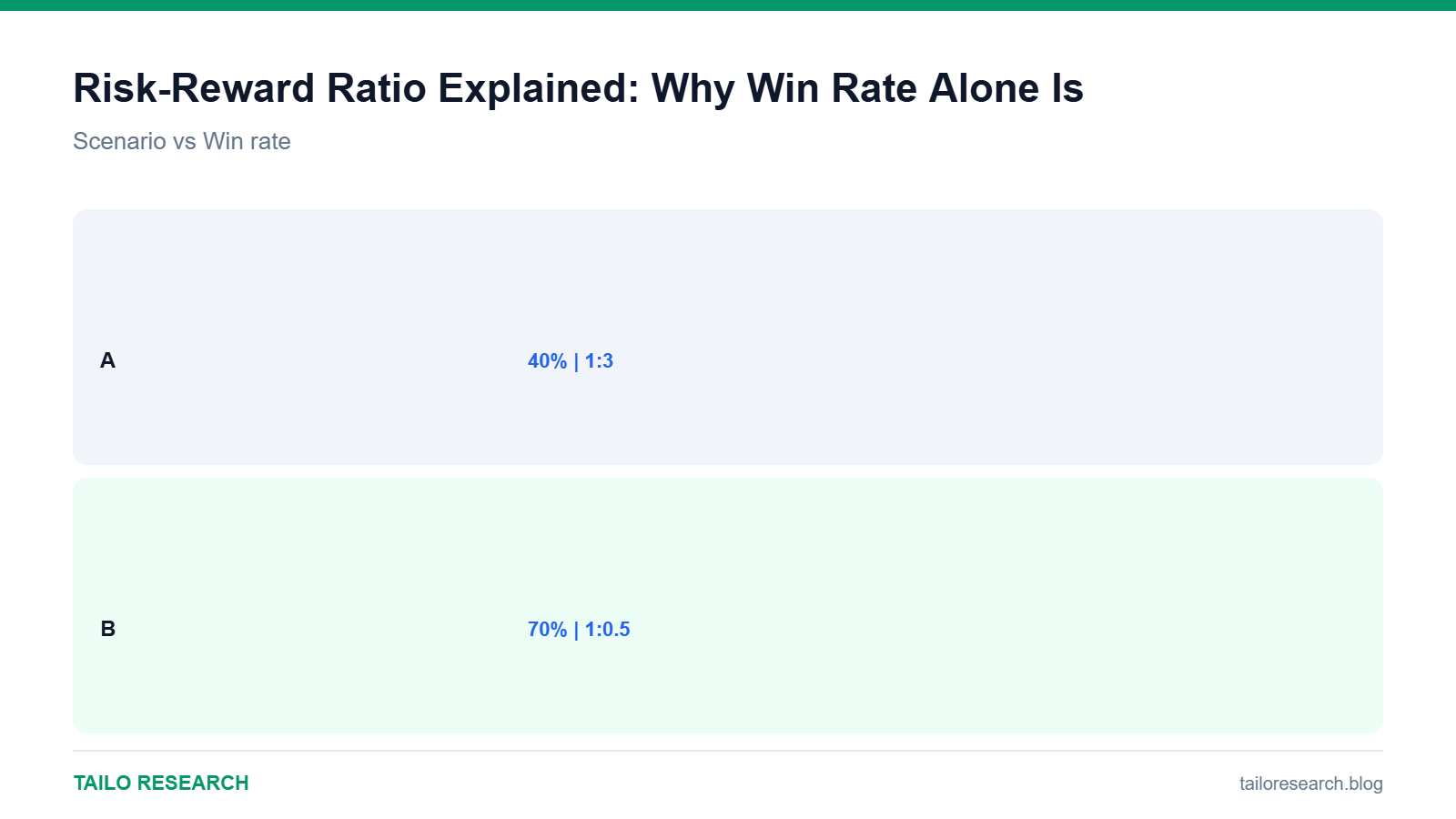 Data comparison chart for Risk-Reward Ratio Explained: Why Win Rate Alone Isn't Enough