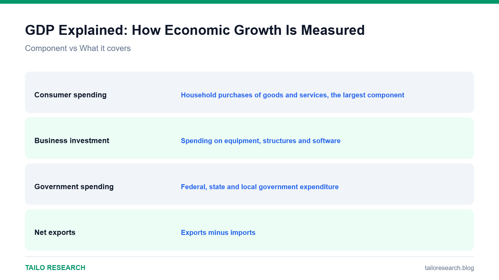 Data comparison chart for GDP Explained: How Economic Growth Is Measured