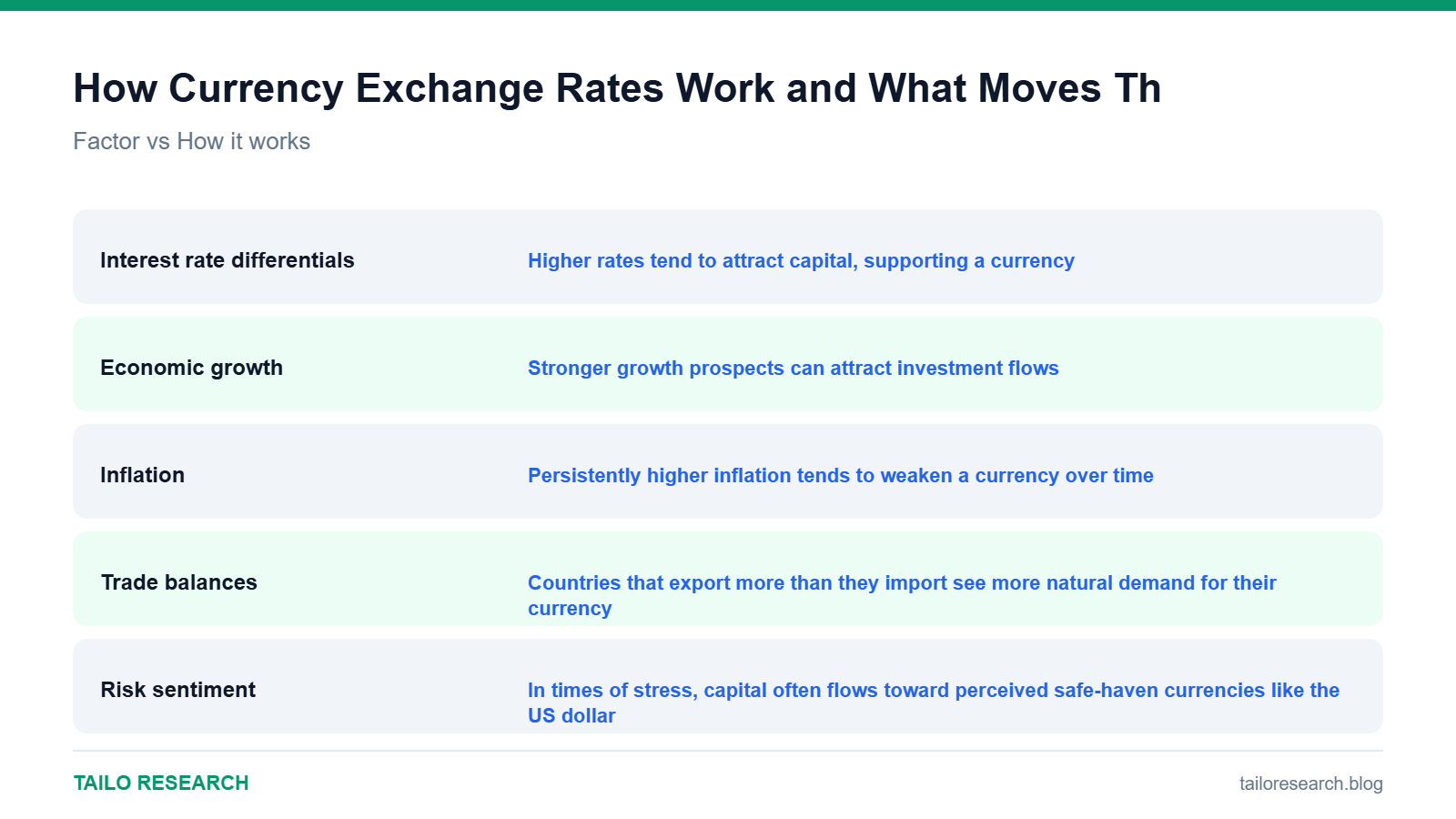 Data comparison chart for How Currency Exchange Rates Work and What Moves Them