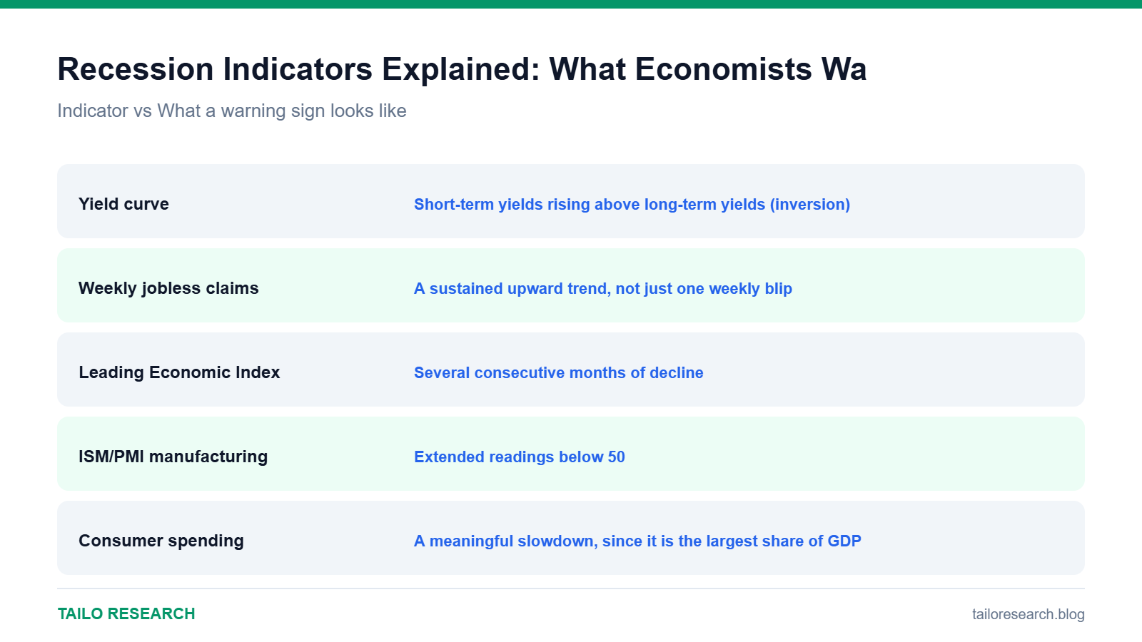 Data comparison chart for Recession Indicators Explained: What Economists Watch