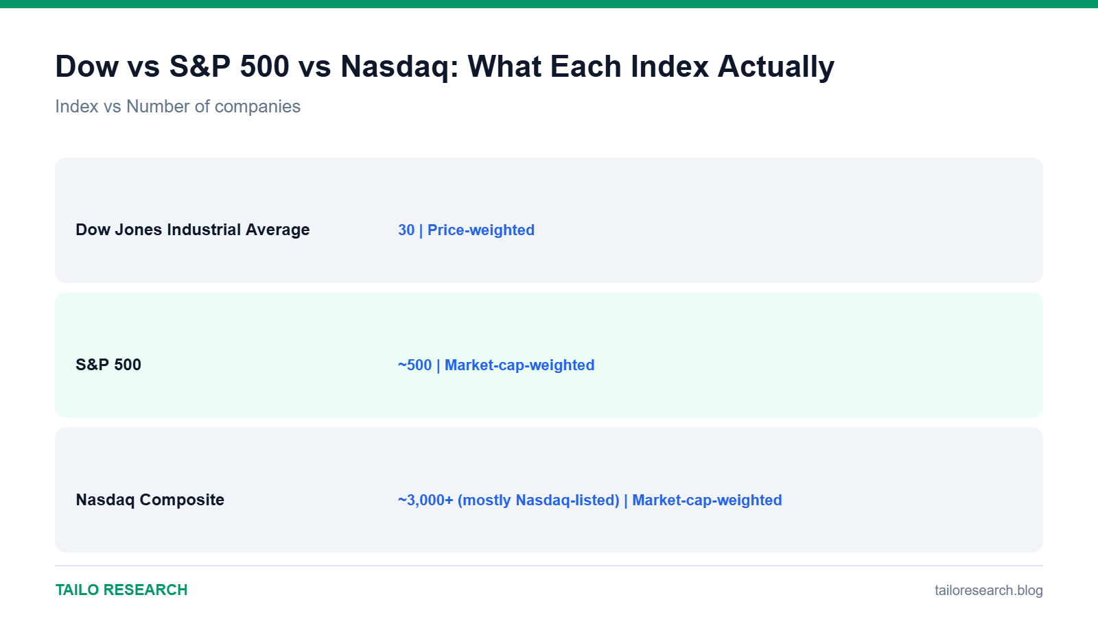 Data comparison chart for Dow vs S&P 500 vs Nasdaq: What Each Index Actually Measures