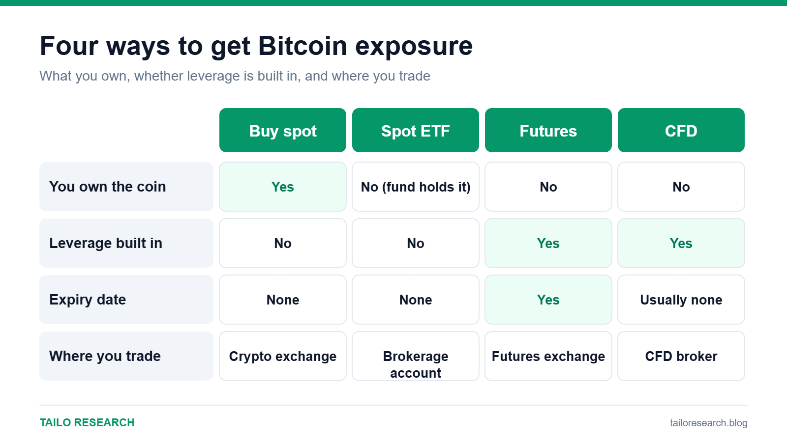 Comparison table of four ways to get Bitcoin exposure: spot, ETF, futures and CFD