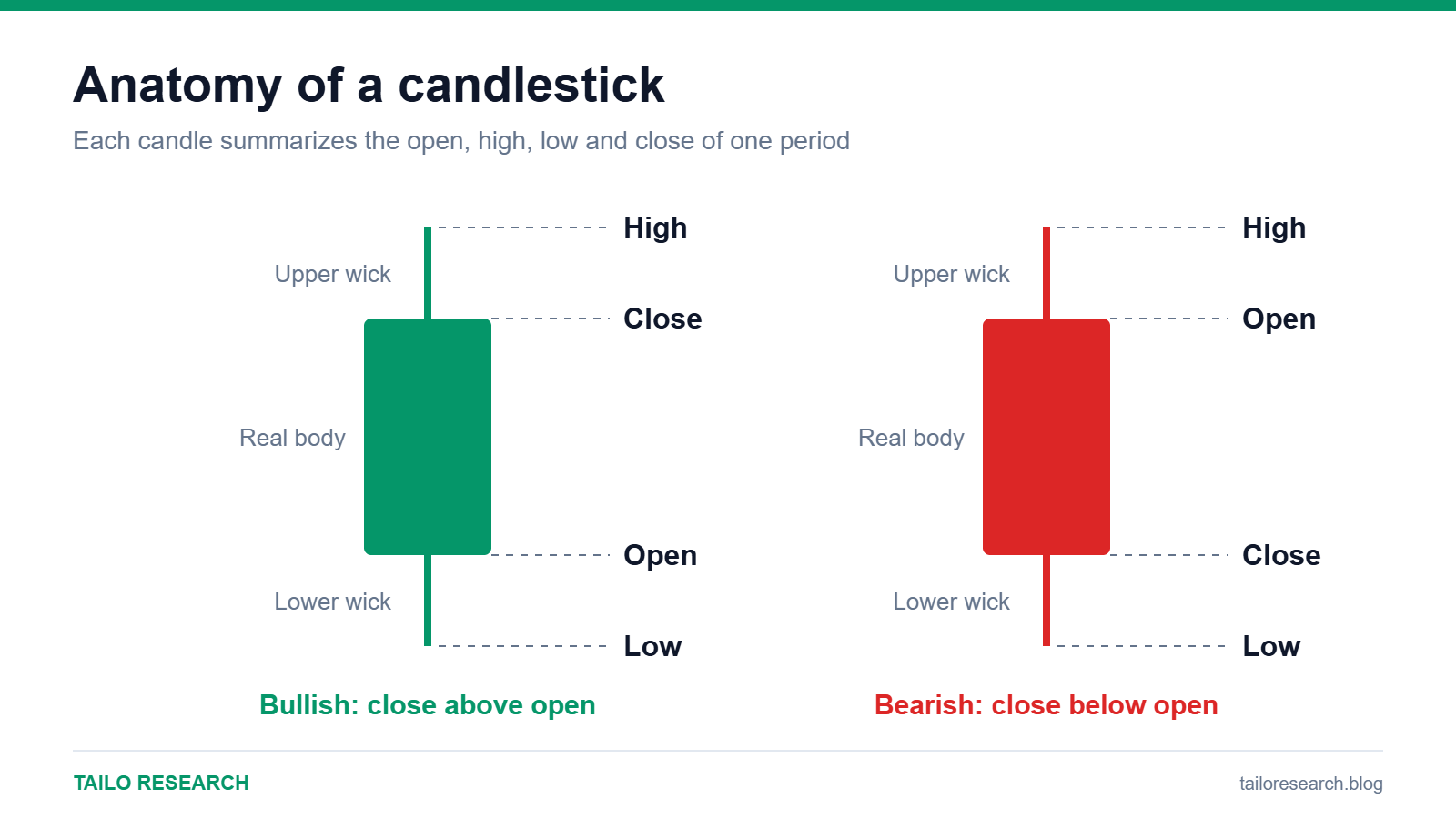Anatomy of bullish and bearish candlesticks showing open, high, low, close, body and wicks