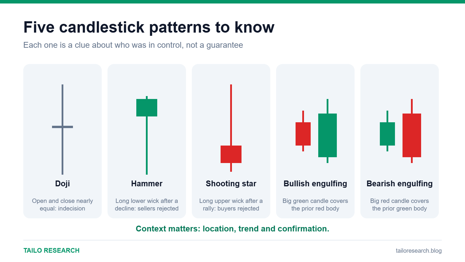 Five candlestick patterns: doji, hammer, shooting star, bullish and bearish engulfing