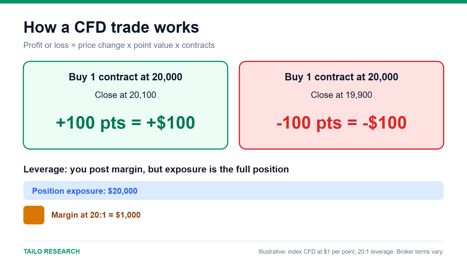 CFD trade example showing a 100 point gain, a 100 point loss and margin at 20 to 1 leverage