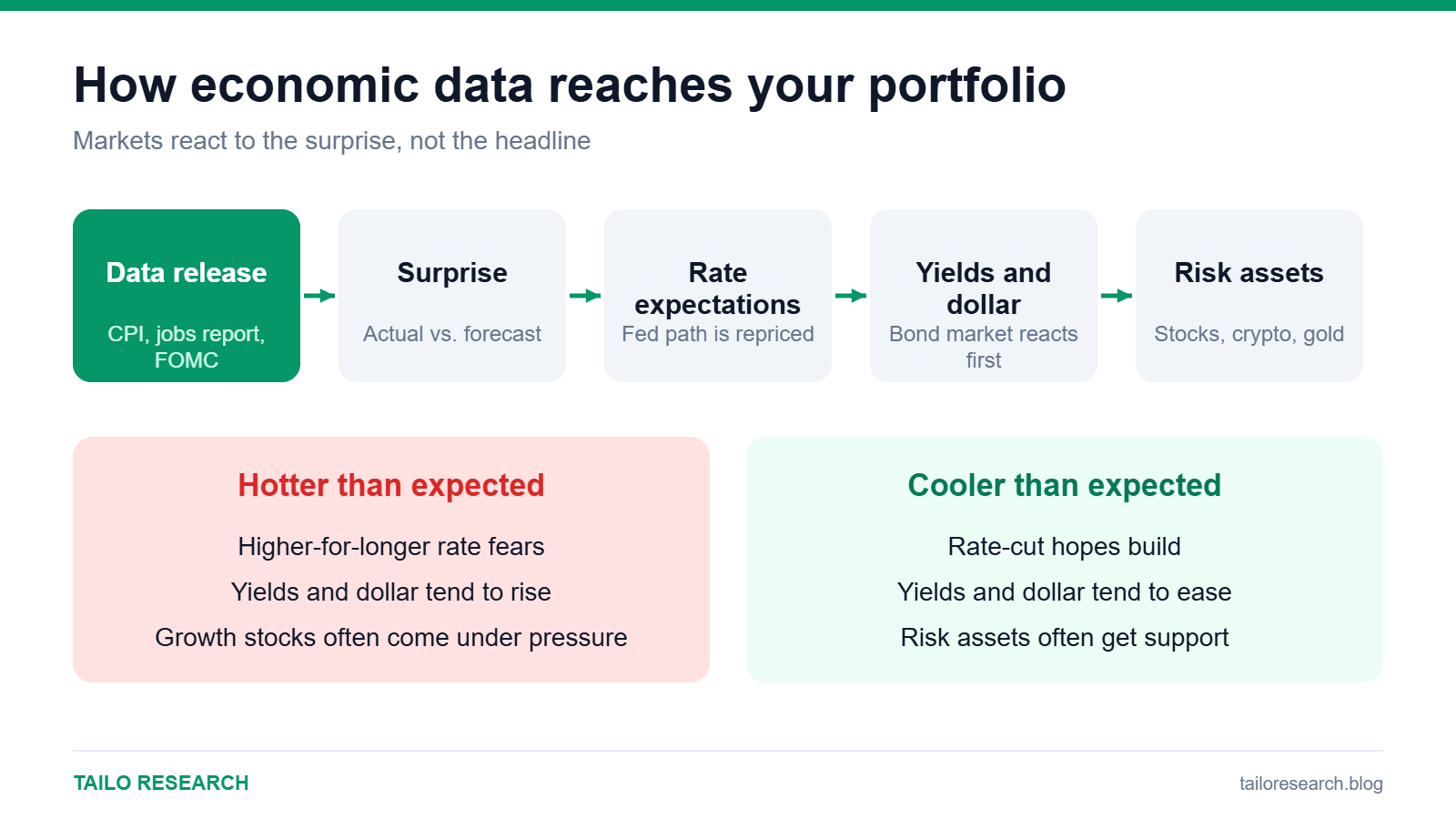 Flow from economic data release to surprise, rate expectations, yields and risk assets