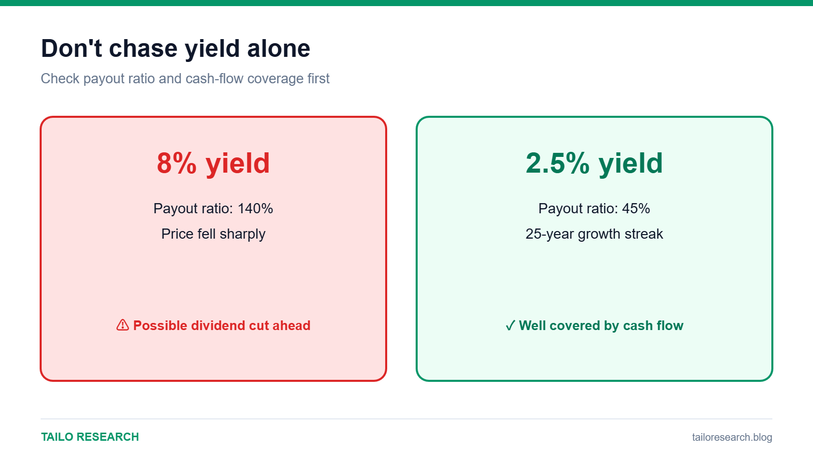 The dividend yield trap: high yield versus a well-covered dividend