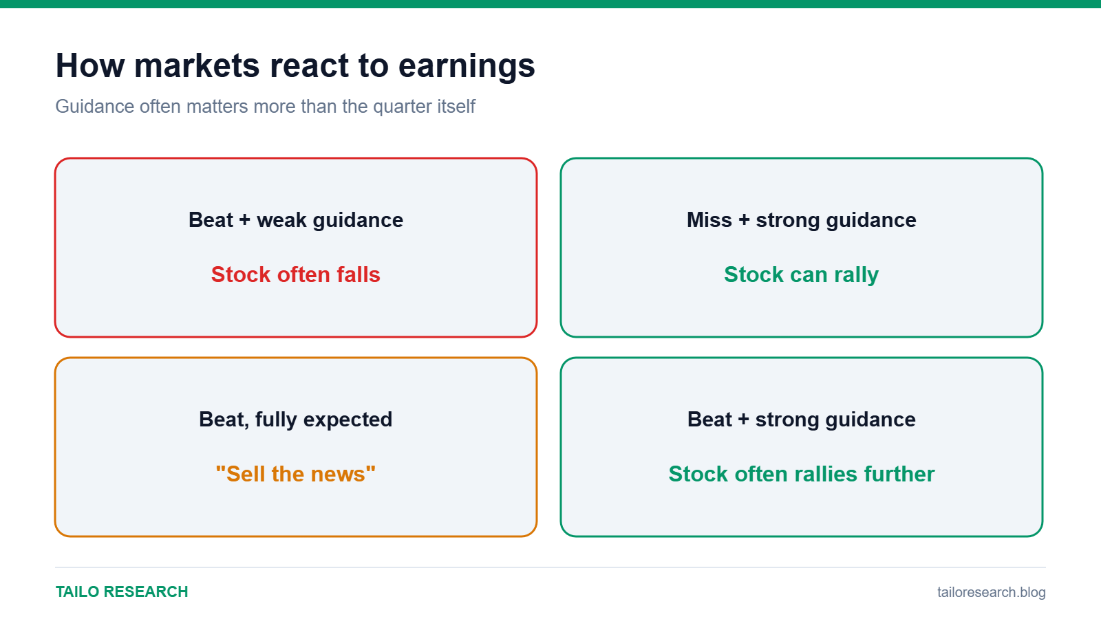How markets react to earnings: guidance versus the headline beat or miss