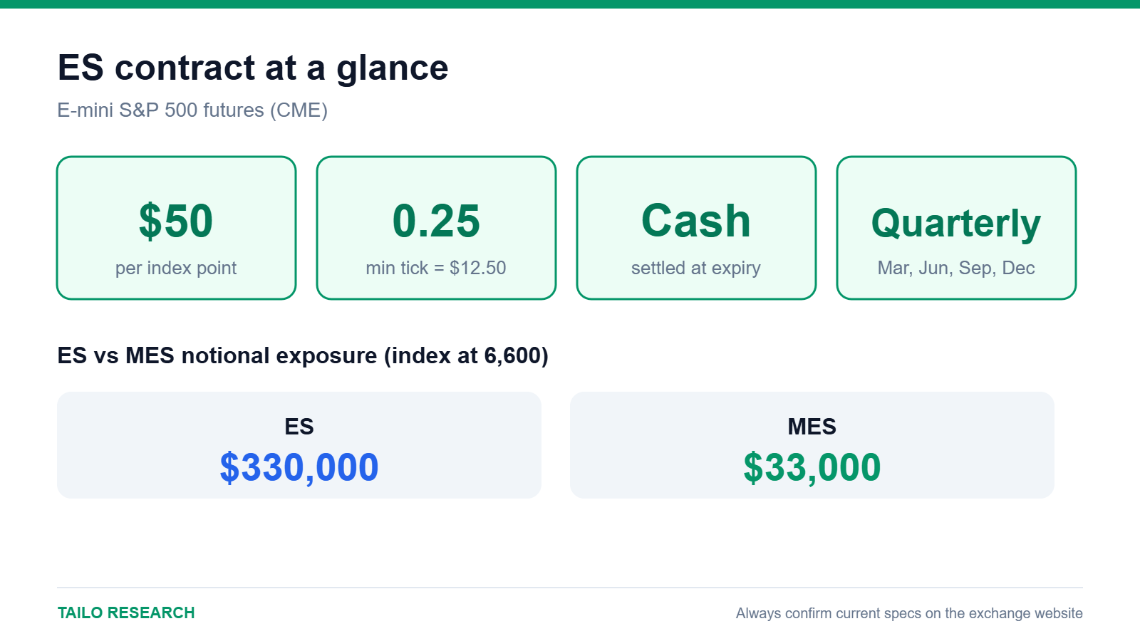 ES futures contract specs: $50 per point, 0.25 tick, cash settled, quarterly expiry