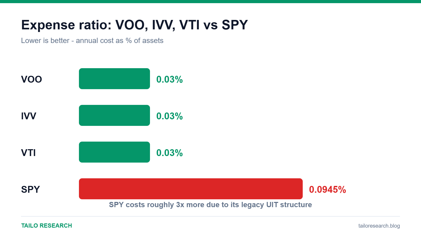 Bar chart comparing expense ratios of VOO, IVV, VTI and SPY