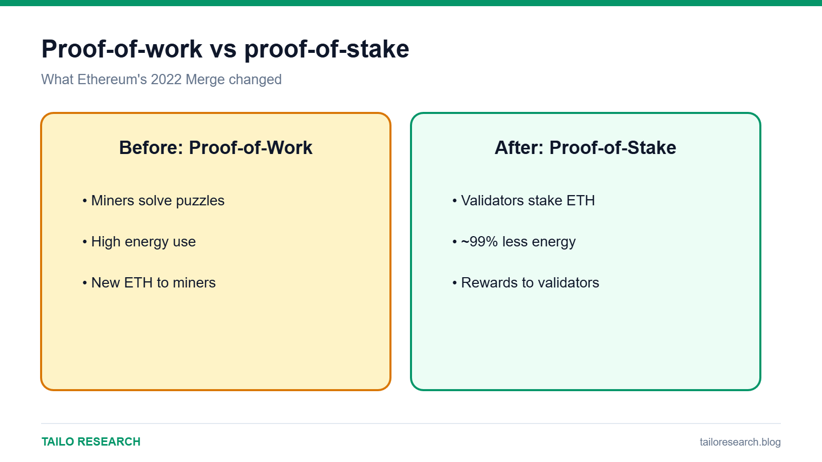 Ethereum proof-of-work versus proof-of-stake after the 2022 Merge