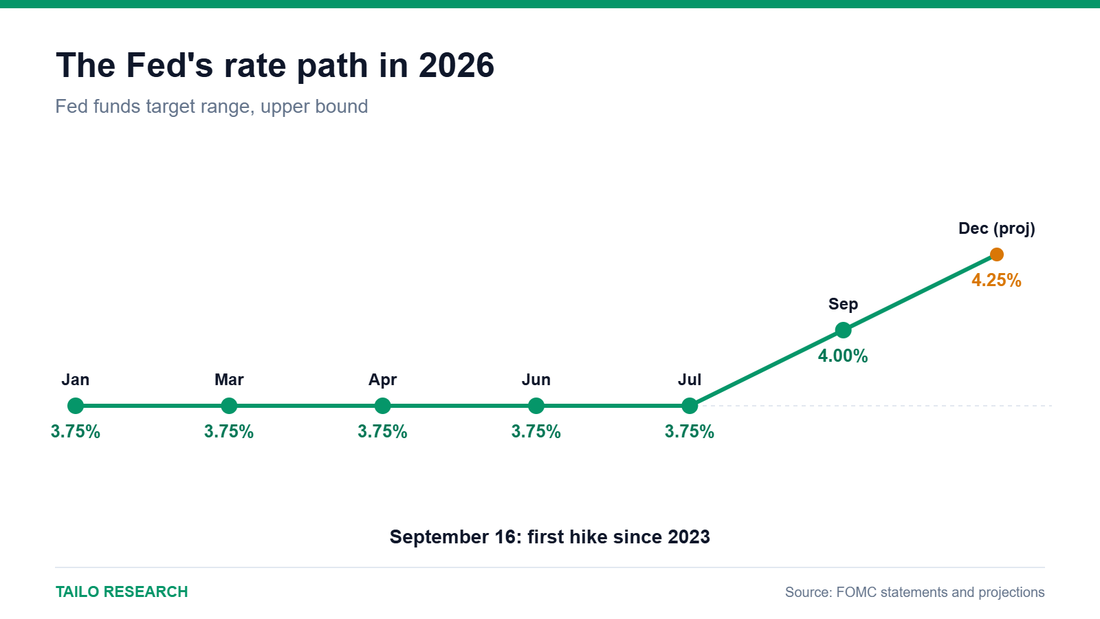 Line chart of the Fed funds rate path through 2026, rising to 4.00 percent in September
