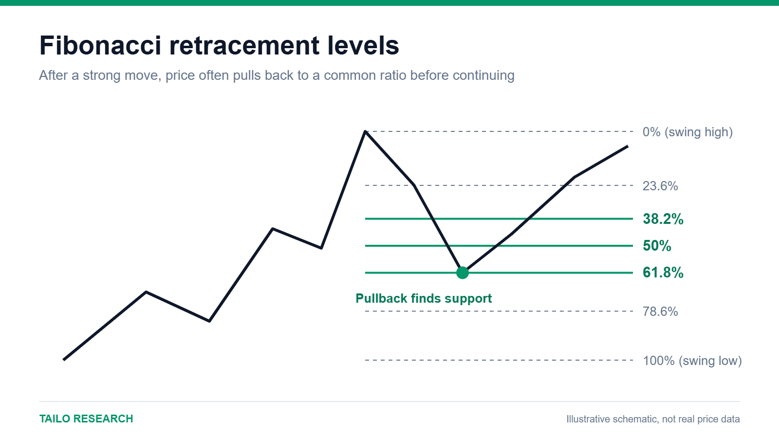 Schematic of Fibonacci retracement levels after an uptrend