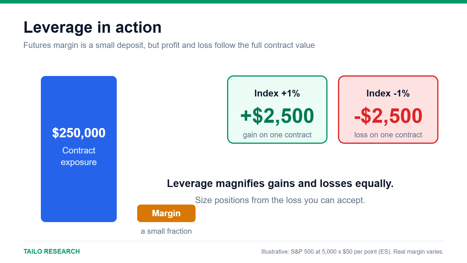 Diagram of futures leverage: a $250,000 contract, margin, and a 1% move worth $2,500