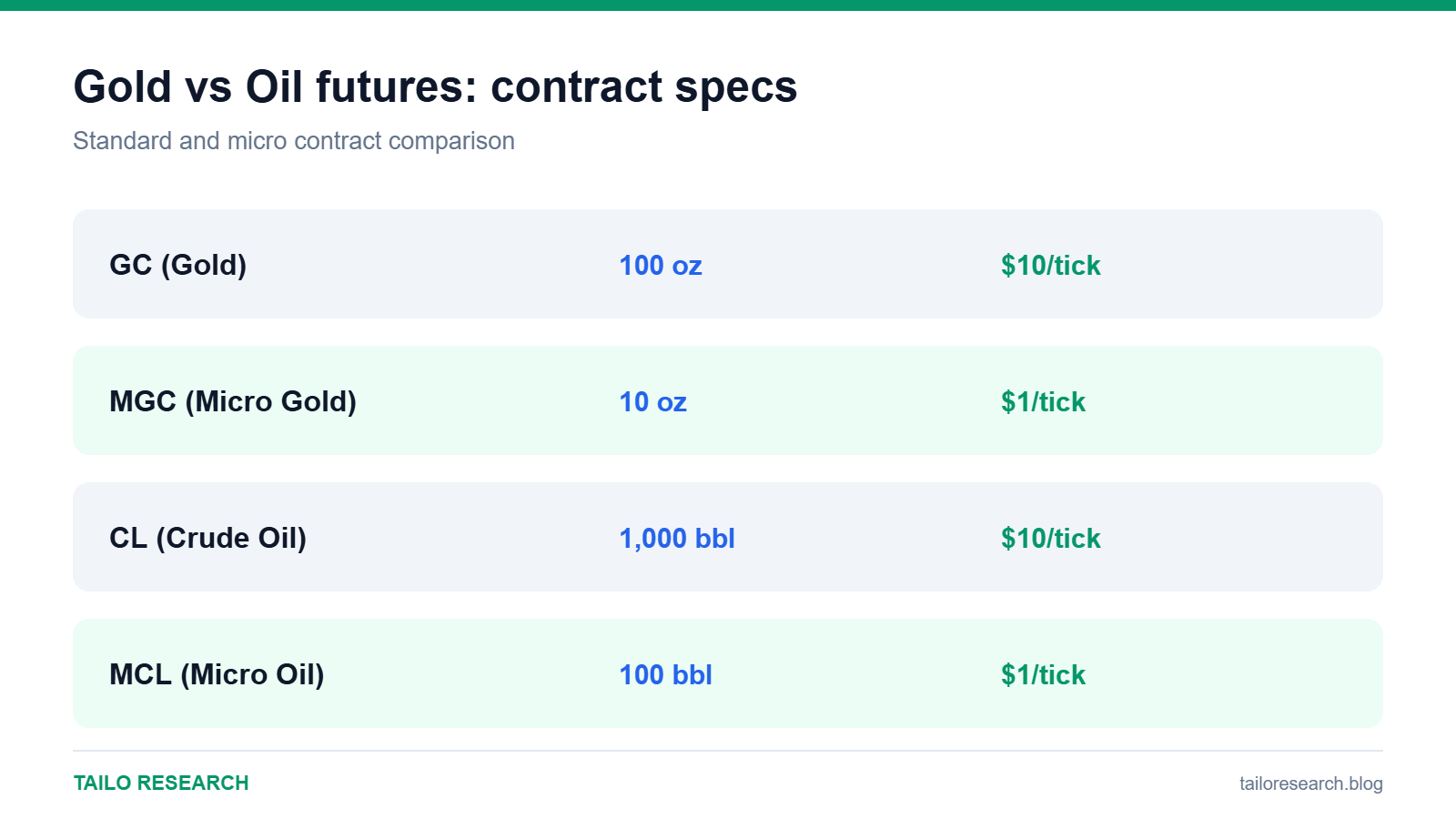 Gold and oil futures contract specs: GC, MGC, CL and MCL compared