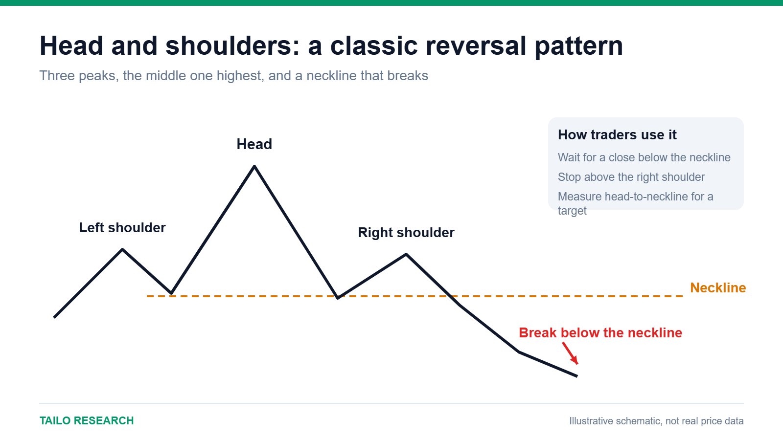 Schematic of a head and shoulders reversal pattern with neckline break