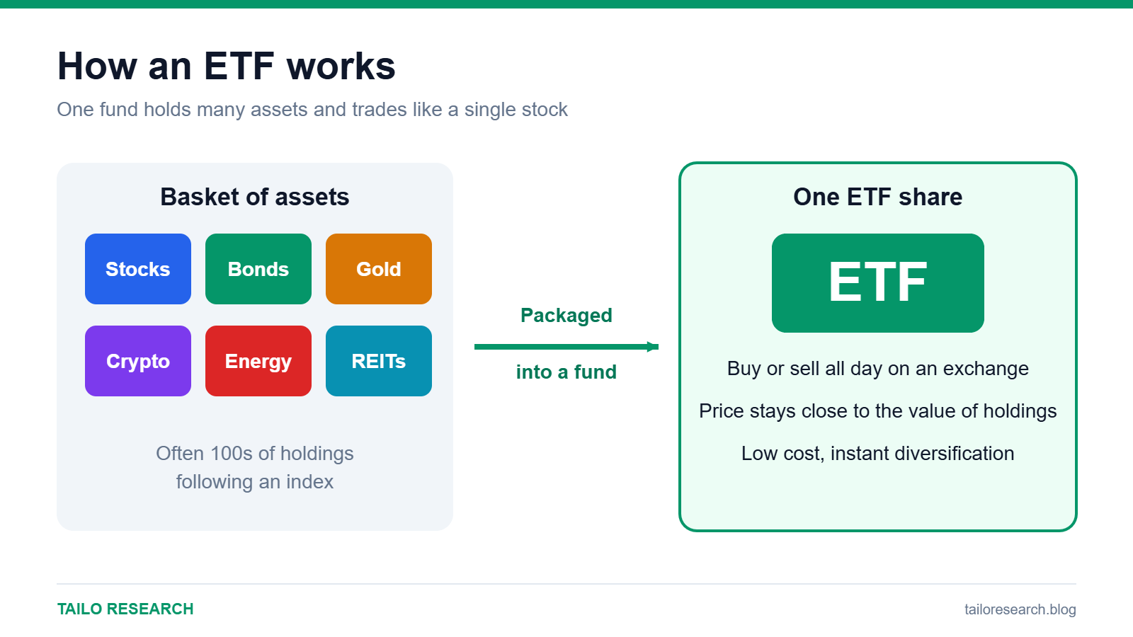 Diagram showing many assets packaged into one ETF share that trades like a stock