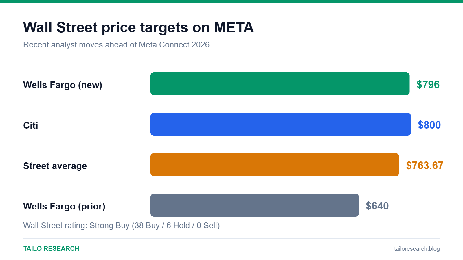 Bar chart of Wall Street price targets on Meta: Wells Fargo, Citi, street average and prior target