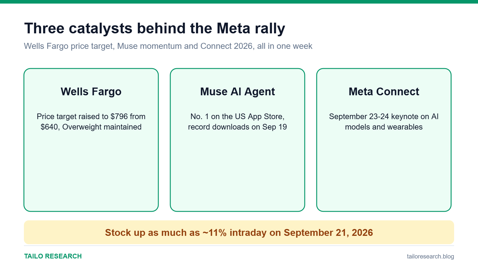 Three catalysts behind the Meta rally: Wells Fargo price target, Muse AI agent momentum, and Meta Connect 2026