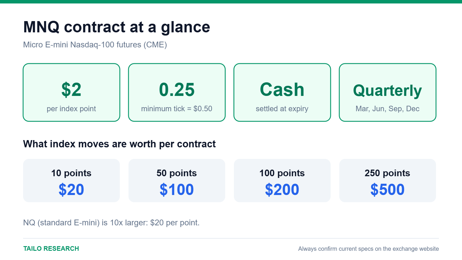 MNQ contract specifications: $2 per point, 0.25 tick, cash settled, quarterly expiry