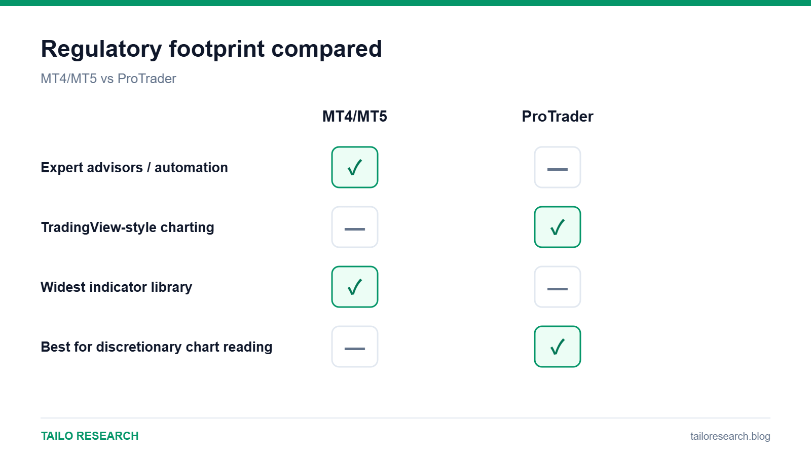 MT4/MT5 versus ProTrader feature comparison on Vantage