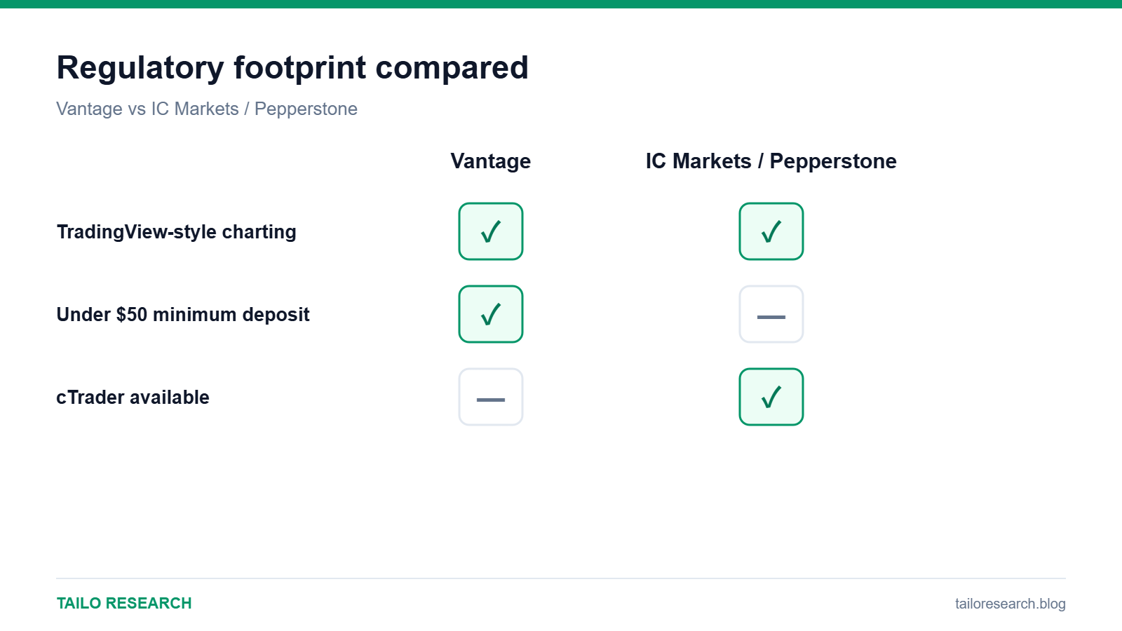 Feature comparison for Nasdaq-100 CFD brokers