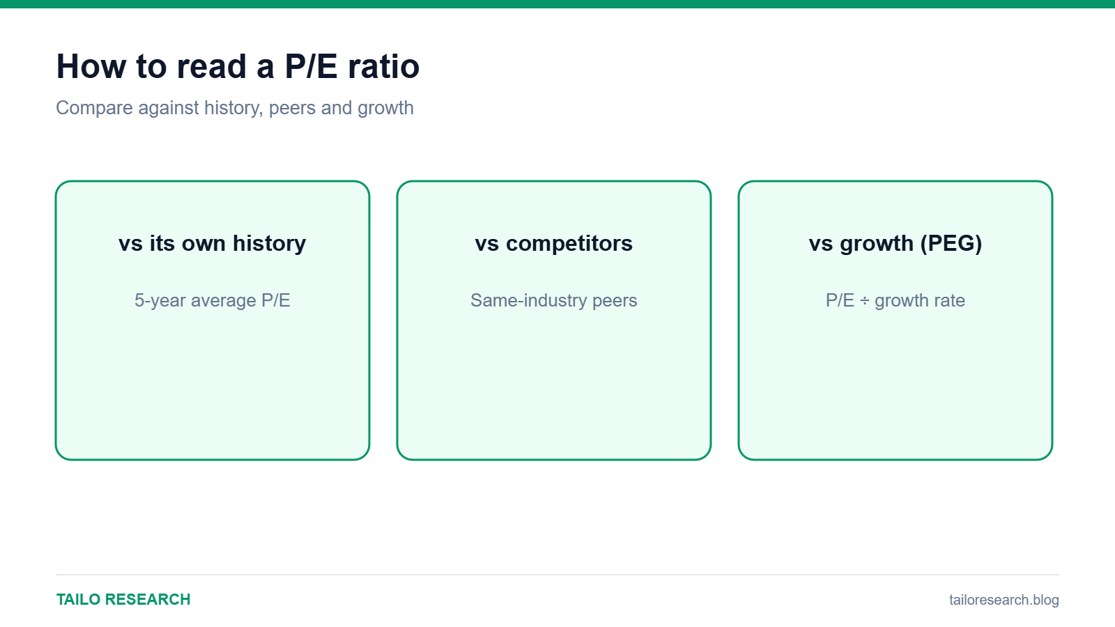 How to compare a P/E ratio against history, peers and growth